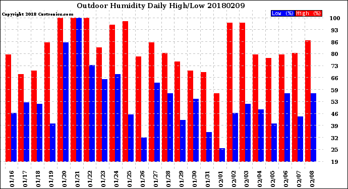 Milwaukee Weather Outdoor Humidity<br>Daily High/Low
