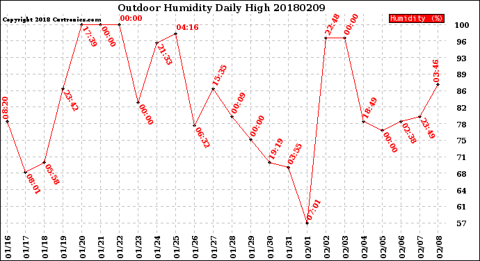 Milwaukee Weather Outdoor Humidity<br>Daily High