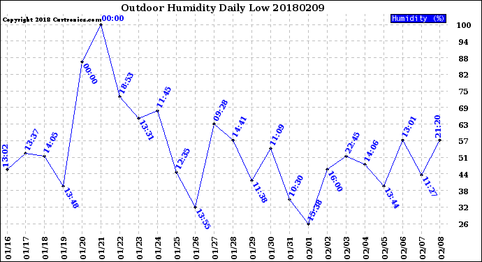 Milwaukee Weather Outdoor Humidity<br>Daily Low