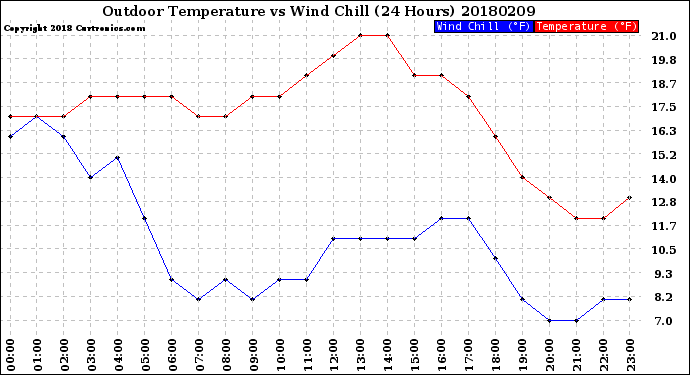 Milwaukee Weather Outdoor Temperature<br>vs Wind Chill<br>(24 Hours)