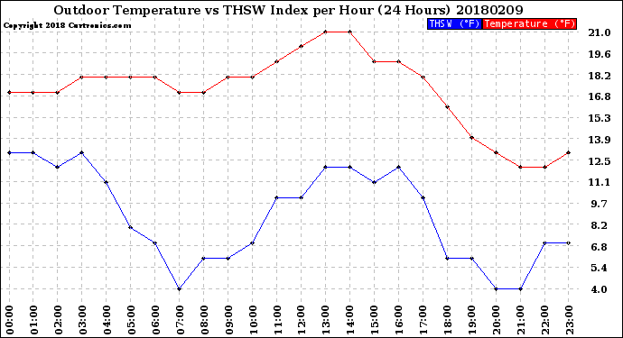 Milwaukee Weather Outdoor Temperature<br>vs THSW Index<br>per Hour<br>(24 Hours)