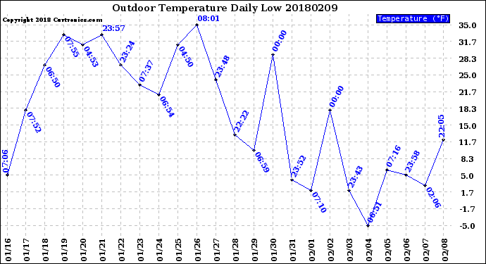 Milwaukee Weather Outdoor Temperature<br>Daily Low