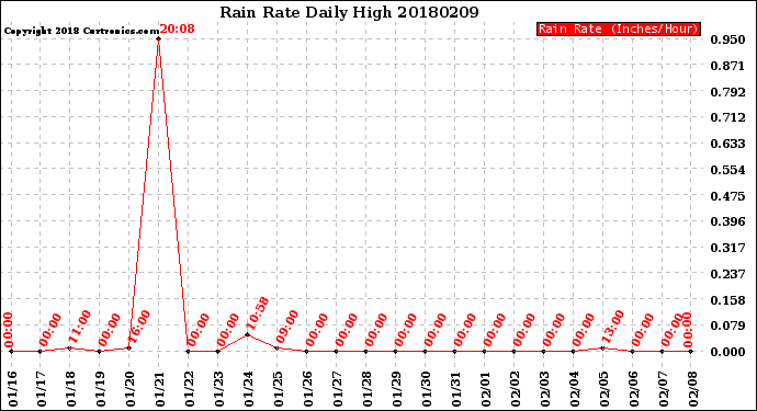 Milwaukee Weather Rain Rate<br>Daily High
