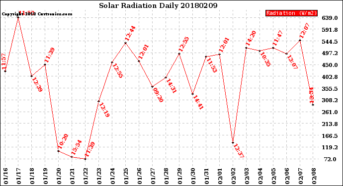 Milwaukee Weather Solar Radiation<br>Daily