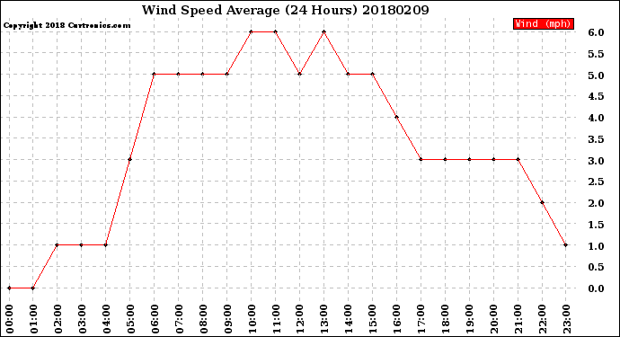 Milwaukee Weather Wind Speed<br>Average<br>(24 Hours)