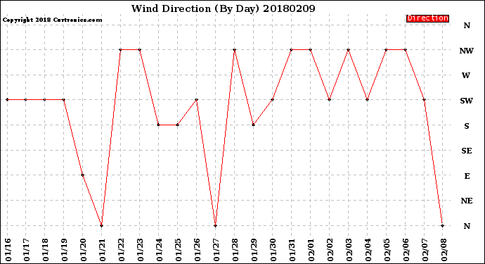 Milwaukee Weather Wind Direction<br>(By Day)