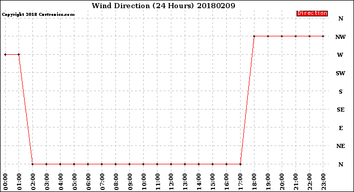 Milwaukee Weather Wind Direction<br>(24 Hours)