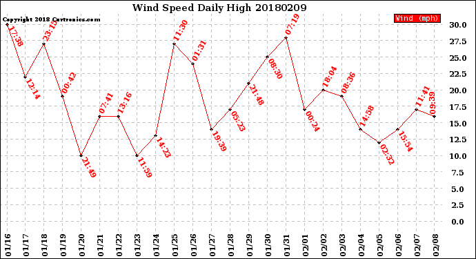 Milwaukee Weather Wind Speed<br>Daily High
