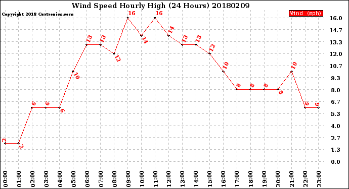 Milwaukee Weather Wind Speed<br>Hourly High<br>(24 Hours)
