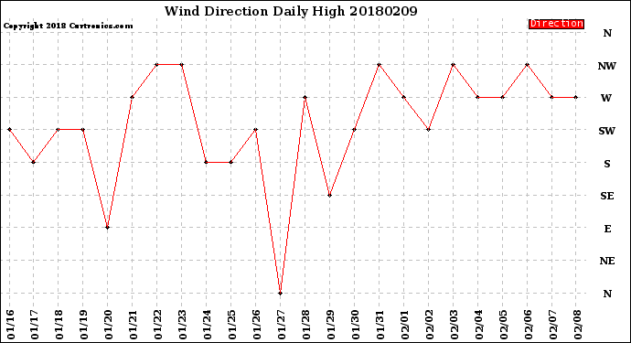 Milwaukee Weather Wind Direction<br>Daily High