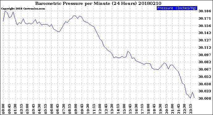 Milwaukee Weather Barometric Pressure<br>per Minute<br>(24 Hours)