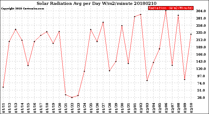Milwaukee Weather Solar Radiation<br>Avg per Day W/m2/minute