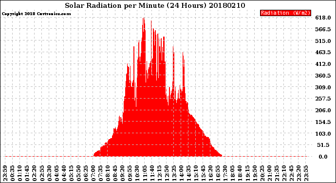 Milwaukee Weather Solar Radiation<br>per Minute<br>(24 Hours)