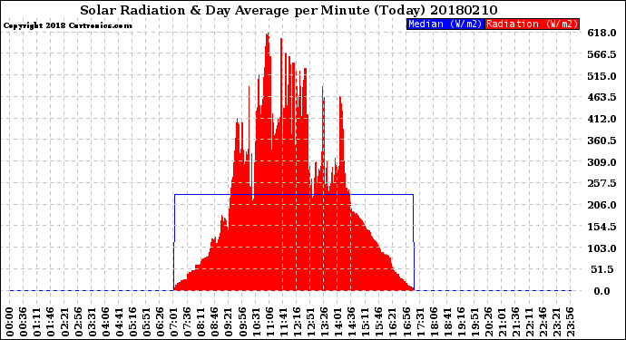 Milwaukee Weather Solar Radiation<br>& Day Average<br>per Minute<br>(Today)