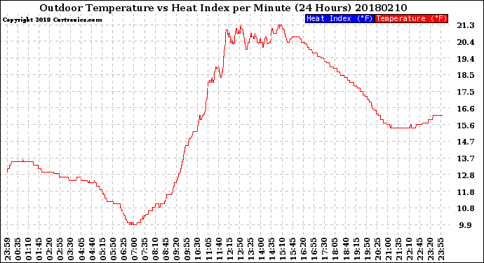 Milwaukee Weather Outdoor Temperature<br>vs Heat Index<br>per Minute<br>(24 Hours)