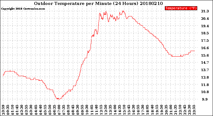 Milwaukee Weather Outdoor Temperature<br>per Minute<br>(24 Hours)
