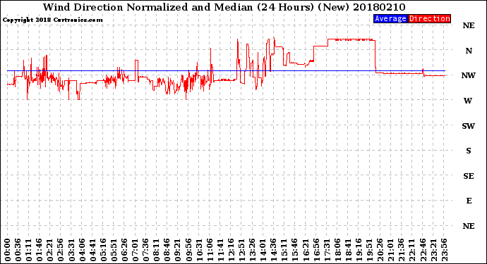 Milwaukee Weather Wind Direction<br>Normalized and Median<br>(24 Hours) (New)