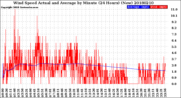 Milwaukee Weather Wind Speed<br>Actual and Average<br>by Minute<br>(24 Hours) (New)