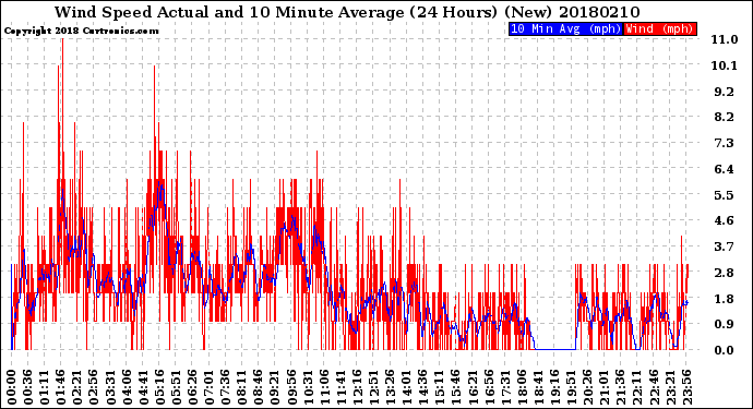 Milwaukee Weather Wind Speed<br>Actual and 10 Minute<br>Average<br>(24 Hours) (New)