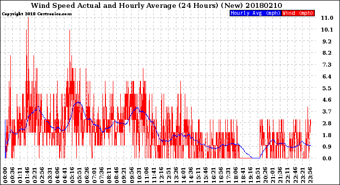 Milwaukee Weather Wind Speed<br>Actual and Hourly<br>Average<br>(24 Hours) (New)