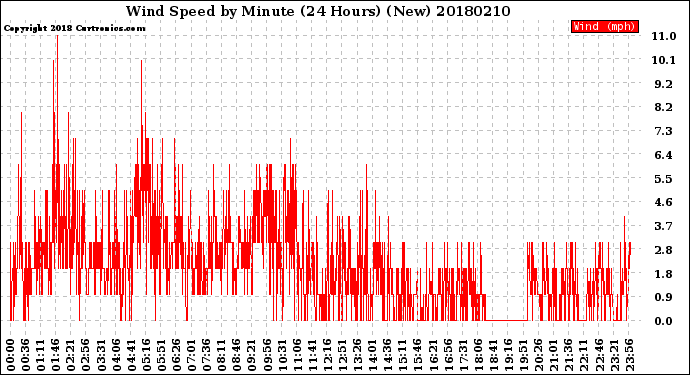 Milwaukee Weather Wind Speed<br>by Minute<br>(24 Hours) (New)