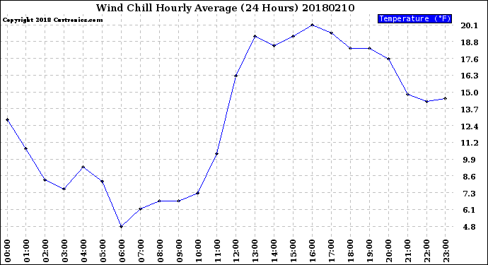 Milwaukee Weather Wind Chill<br>Hourly Average<br>(24 Hours)