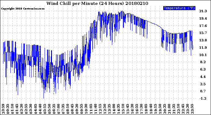 Milwaukee Weather Wind Chill<br>per Minute<br>(24 Hours)