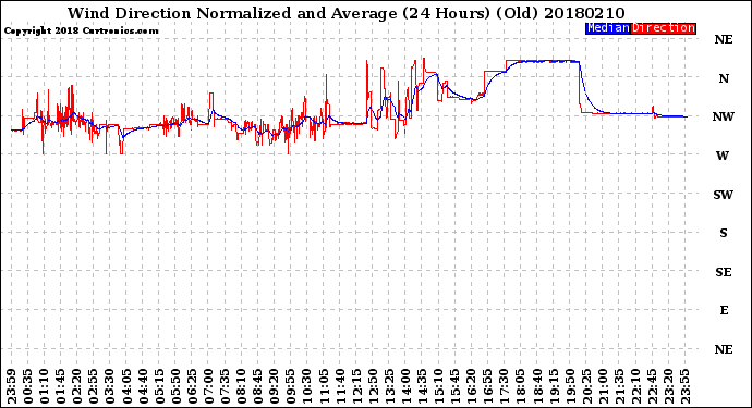 Milwaukee Weather Wind Direction<br>Normalized and Average<br>(24 Hours) (Old)