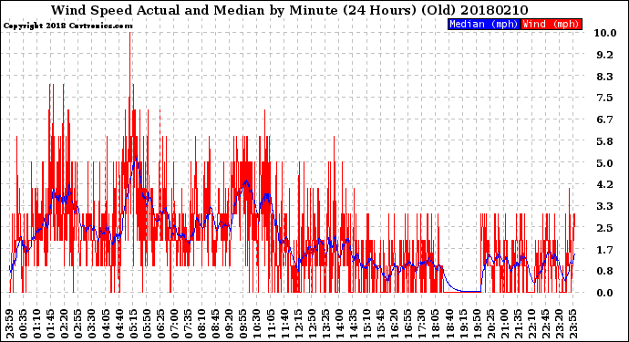 Milwaukee Weather Wind Speed<br>Actual and Median<br>by Minute<br>(24 Hours) (Old)