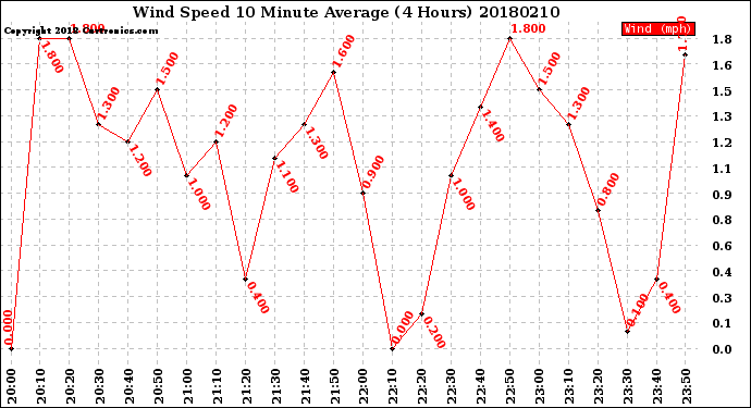 Milwaukee Weather Wind Speed<br>10 Minute Average<br>(4 Hours)