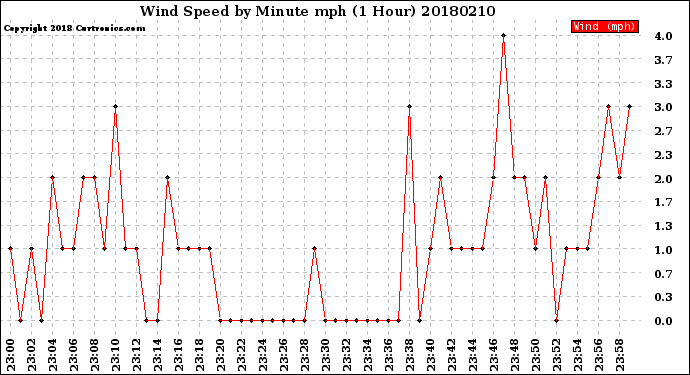 Milwaukee Weather Wind Speed<br>by Minute mph<br>(1 Hour)