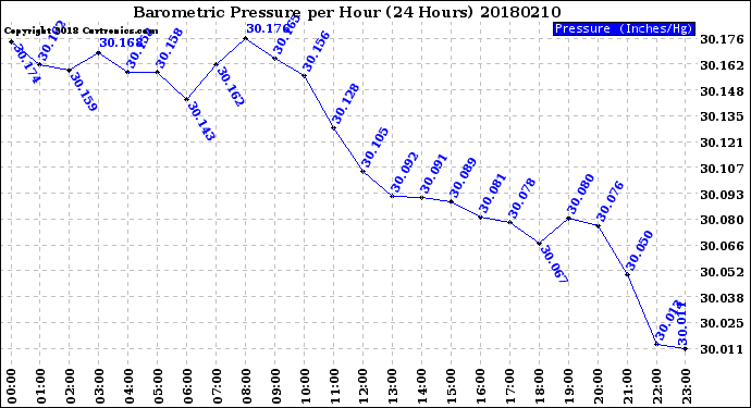 Milwaukee Weather Barometric Pressure<br>per Hour<br>(24 Hours)
