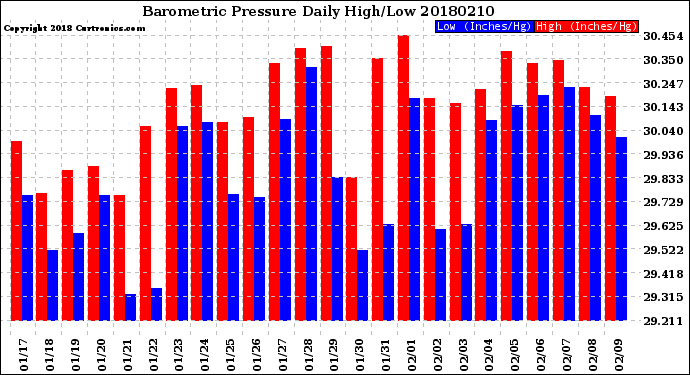 Milwaukee Weather Barometric Pressure<br>Daily High/Low