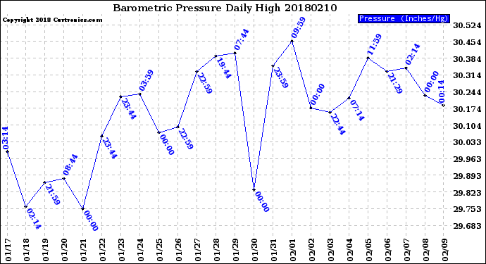 Milwaukee Weather Barometric Pressure<br>Daily High