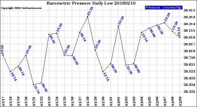 Milwaukee Weather Barometric Pressure<br>Daily Low