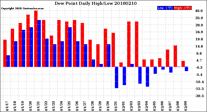 Milwaukee Weather Dew Point<br>Daily High/Low