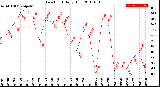Milwaukee Weather Dew Point<br>Daily High