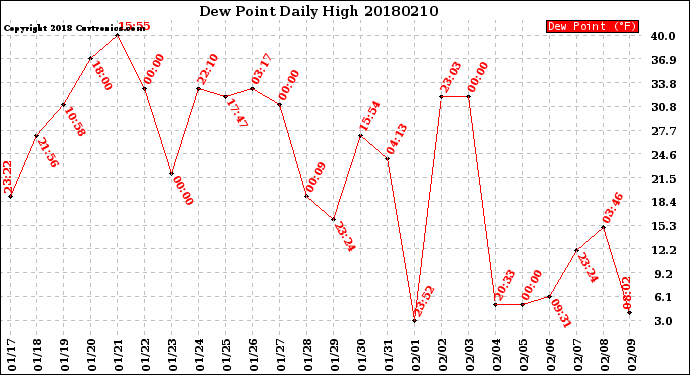 Milwaukee Weather Dew Point<br>Daily High