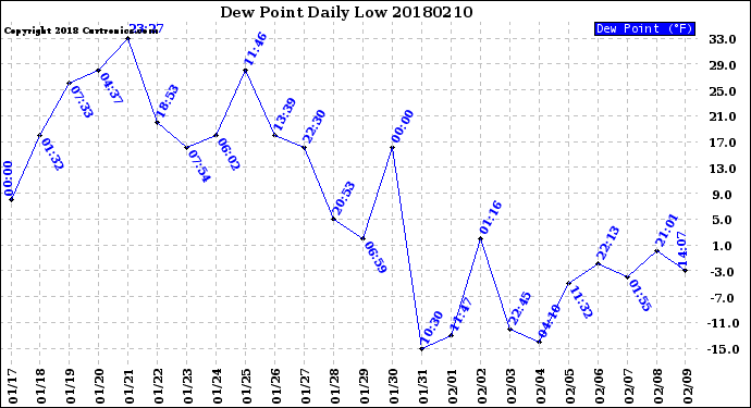 Milwaukee Weather Dew Point<br>Daily Low