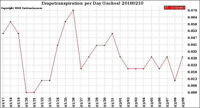 Milwaukee Weather Evapotranspiration<br>per Day (Inches)