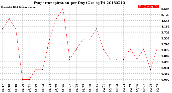 Milwaukee Weather Evapotranspiration<br>per Day (Ozs sq/ft)