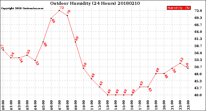 Milwaukee Weather Outdoor Humidity<br>(24 Hours)