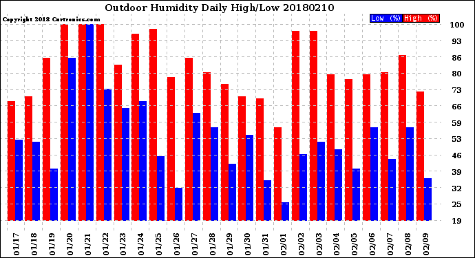 Milwaukee Weather Outdoor Humidity<br>Daily High/Low