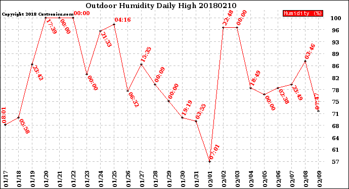 Milwaukee Weather Outdoor Humidity<br>Daily High