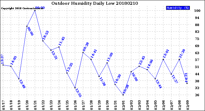 Milwaukee Weather Outdoor Humidity<br>Daily Low