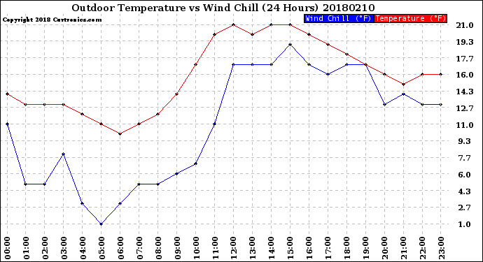 Milwaukee Weather Outdoor Temperature<br>vs Wind Chill<br>(24 Hours)