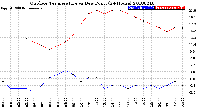 Milwaukee Weather Outdoor Temperature<br>vs Dew Point<br>(24 Hours)