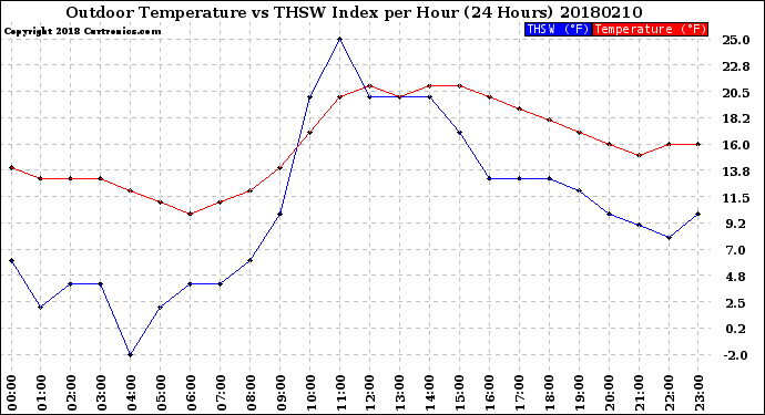 Milwaukee Weather Outdoor Temperature<br>vs THSW Index<br>per Hour<br>(24 Hours)