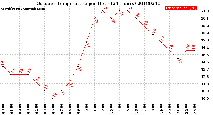 Milwaukee Weather Outdoor Temperature<br>per Hour<br>(24 Hours)