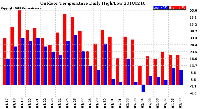 Milwaukee Weather Outdoor Temperature<br>Daily High/Low